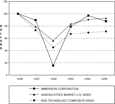 (PERFORMANCE GRAPH)